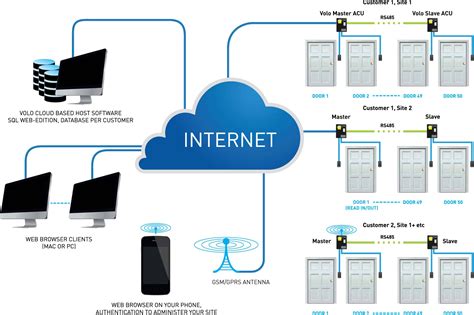 cloud based access control system